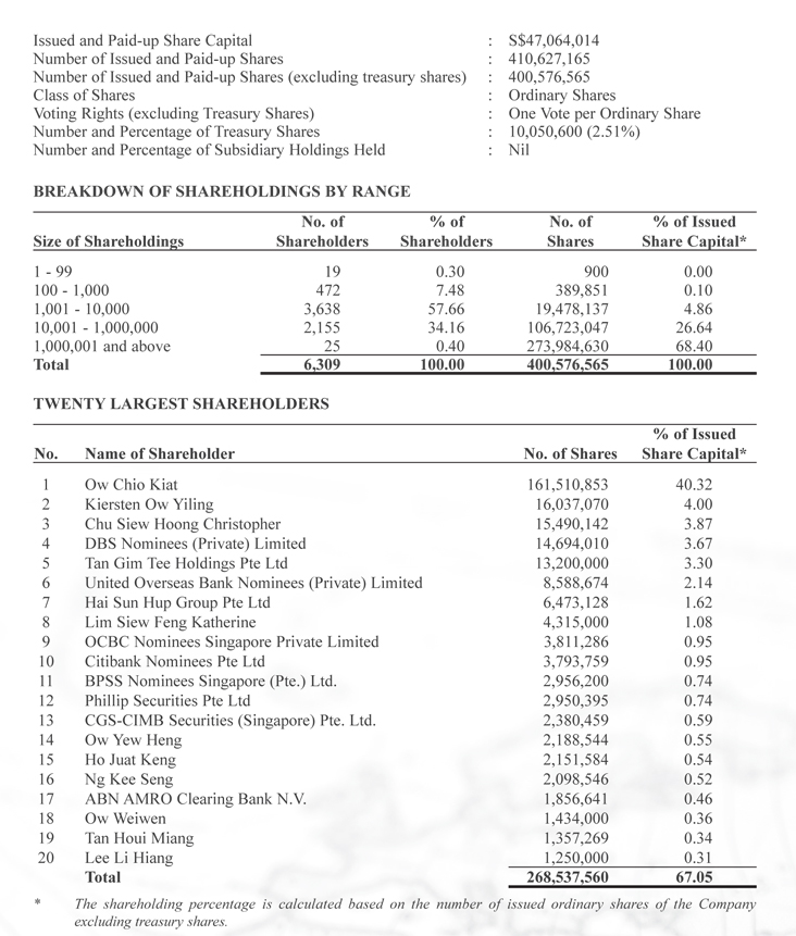 Singapore Shipping -  Shareholdings