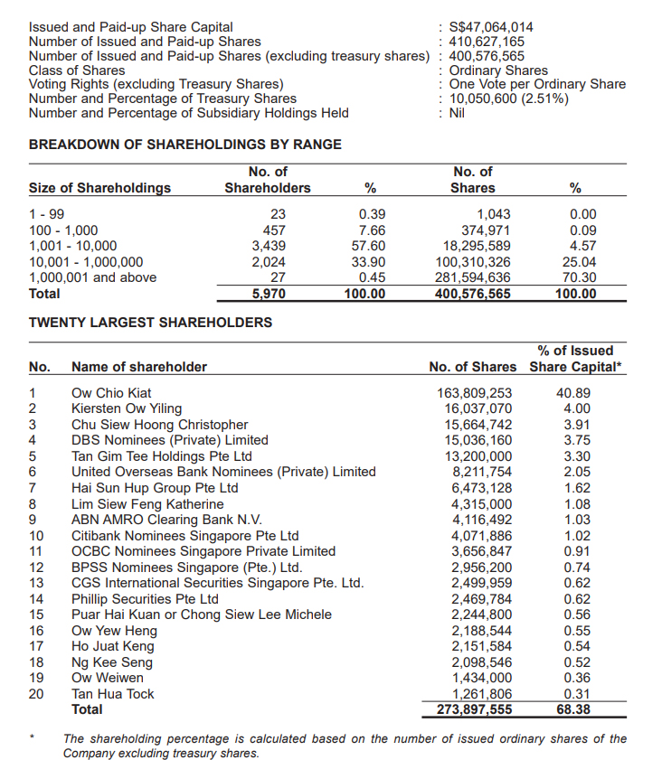 Singapore Shipping -  Shareholdings