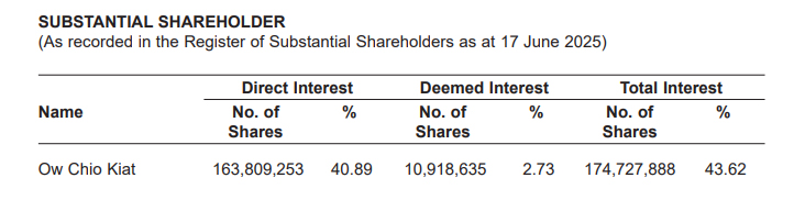Singapore Shipping - Shareholdings